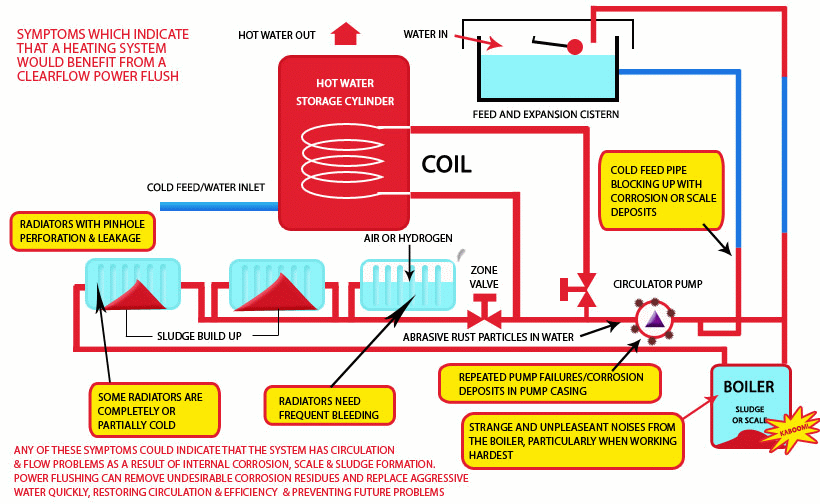 heat for homes drainage